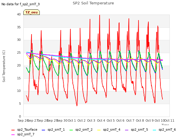 plot of SP2 Soil Temperature