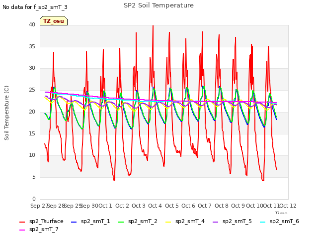 plot of SP2 Soil Temperature