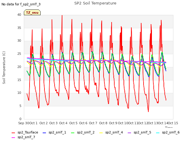 plot of SP2 Soil Temperature