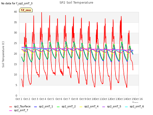 plot of SP2 Soil Temperature