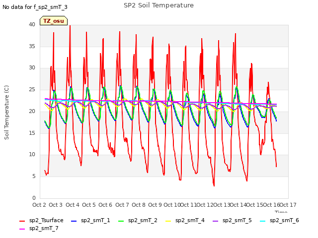 plot of SP2 Soil Temperature