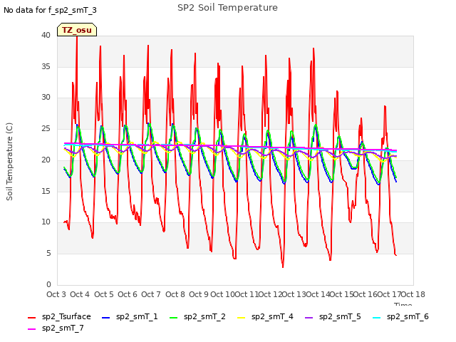 plot of SP2 Soil Temperature