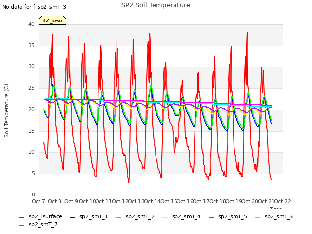 plot of SP2 Soil Temperature