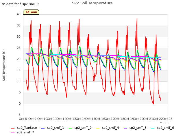 plot of SP2 Soil Temperature