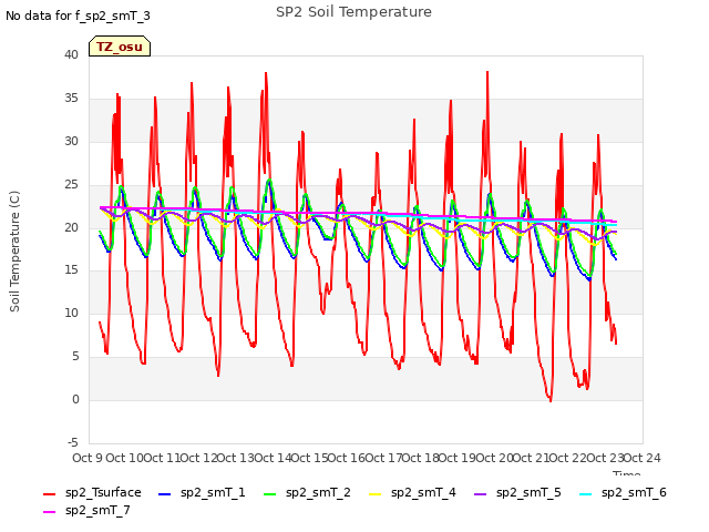 plot of SP2 Soil Temperature