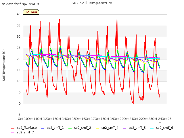 plot of SP2 Soil Temperature