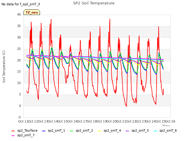 plot of SP2 Soil Temperature