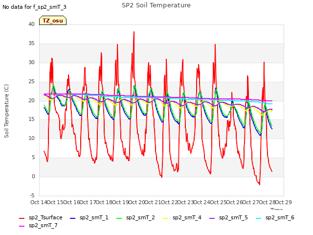 plot of SP2 Soil Temperature