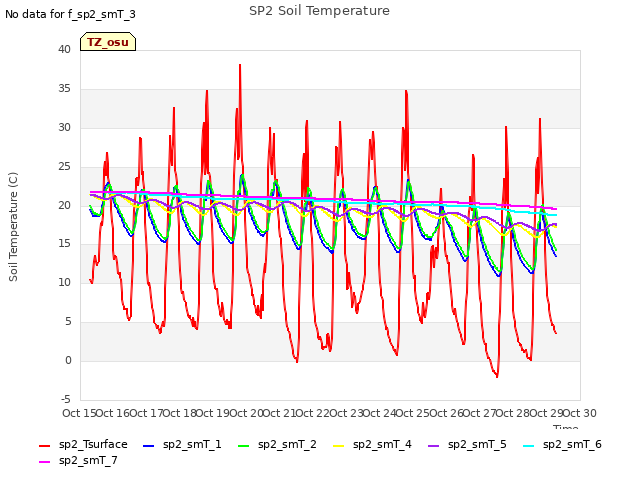 plot of SP2 Soil Temperature