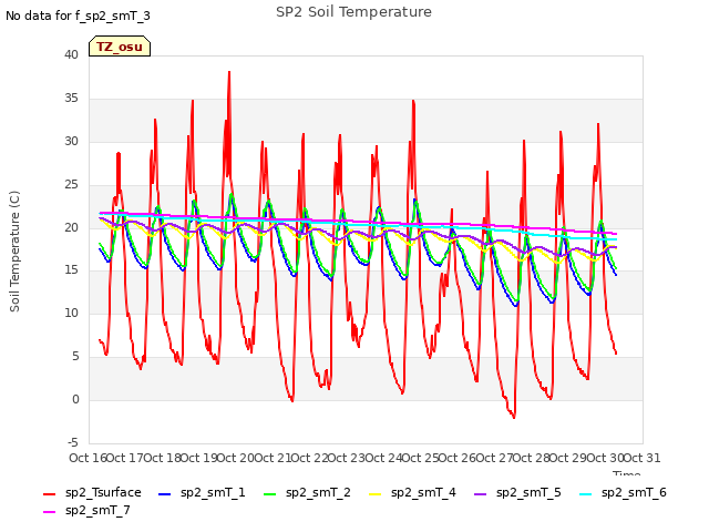 plot of SP2 Soil Temperature