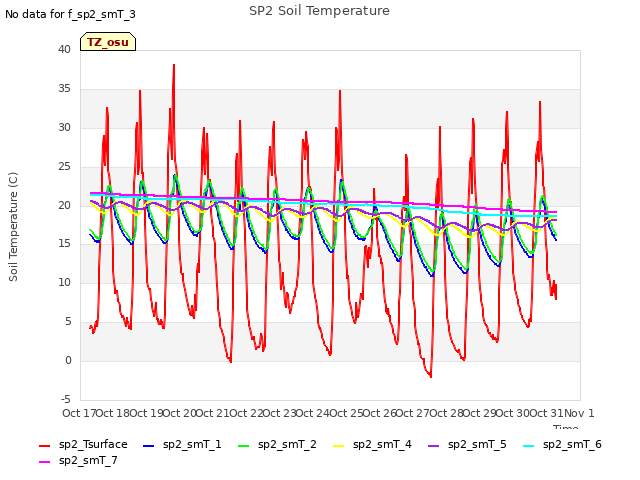 plot of SP2 Soil Temperature