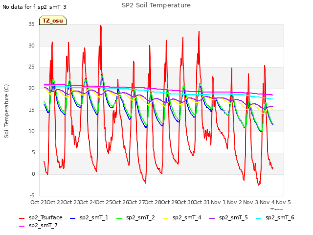 plot of SP2 Soil Temperature