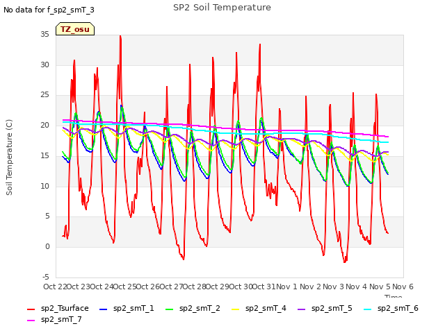 plot of SP2 Soil Temperature