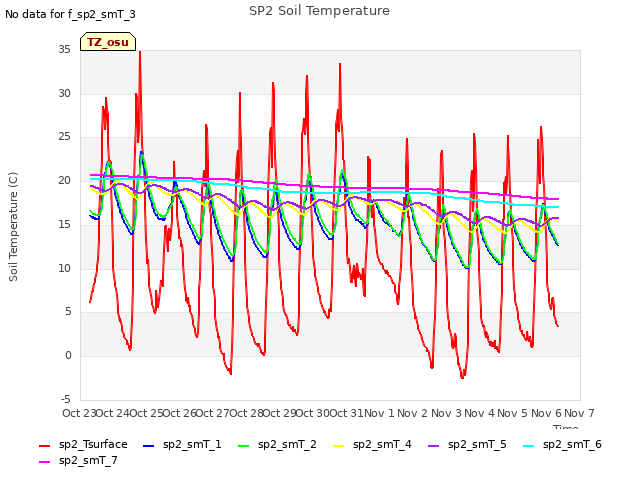 plot of SP2 Soil Temperature
