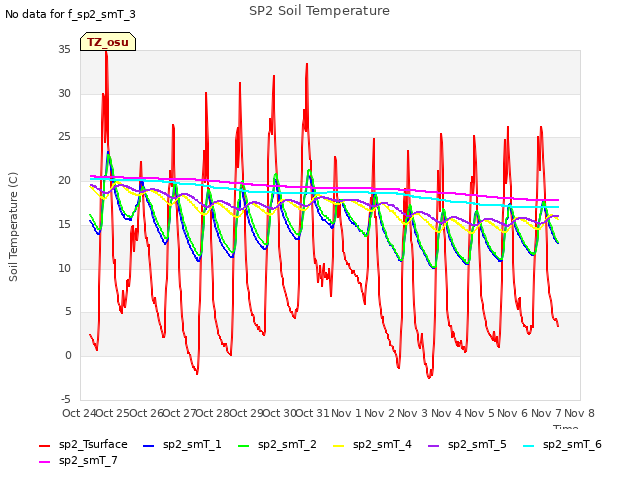 plot of SP2 Soil Temperature