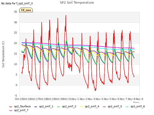 plot of SP2 Soil Temperature