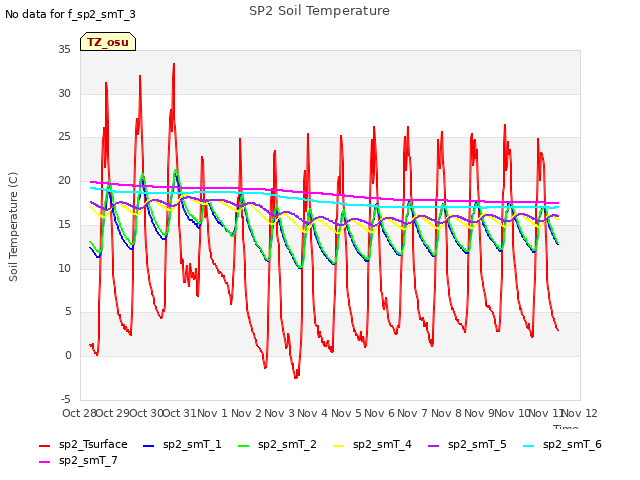 plot of SP2 Soil Temperature