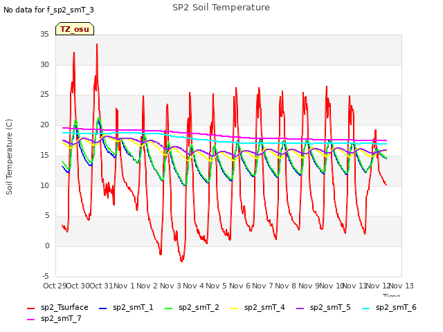 plot of SP2 Soil Temperature