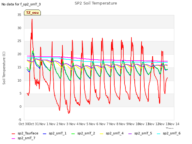 plot of SP2 Soil Temperature