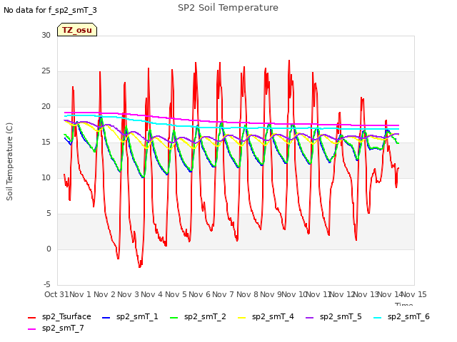 plot of SP2 Soil Temperature