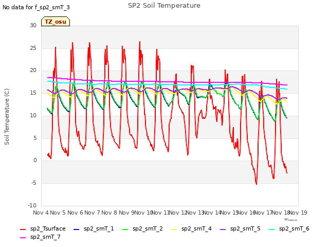 plot of SP2 Soil Temperature