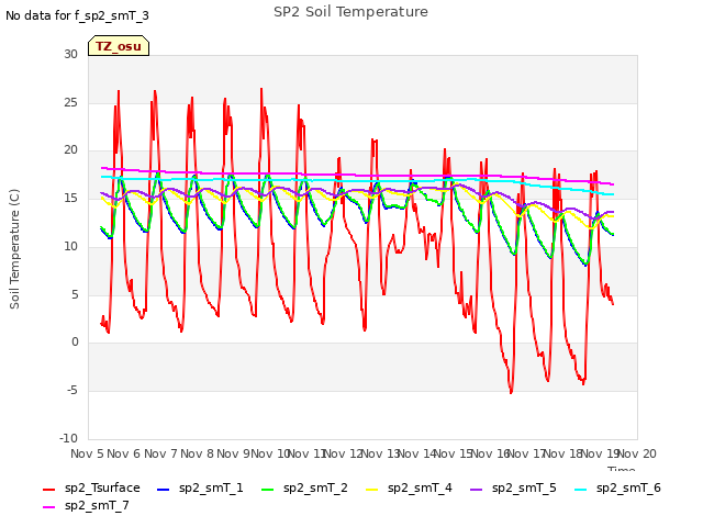 plot of SP2 Soil Temperature