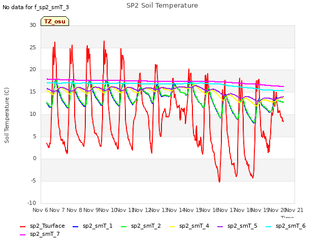 plot of SP2 Soil Temperature