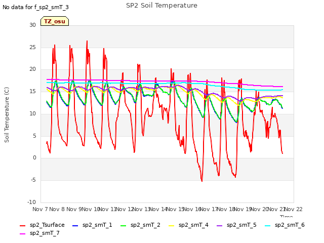 plot of SP2 Soil Temperature