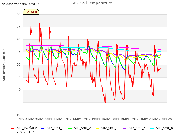 plot of SP2 Soil Temperature