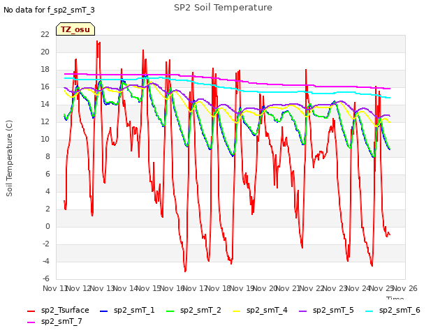 plot of SP2 Soil Temperature