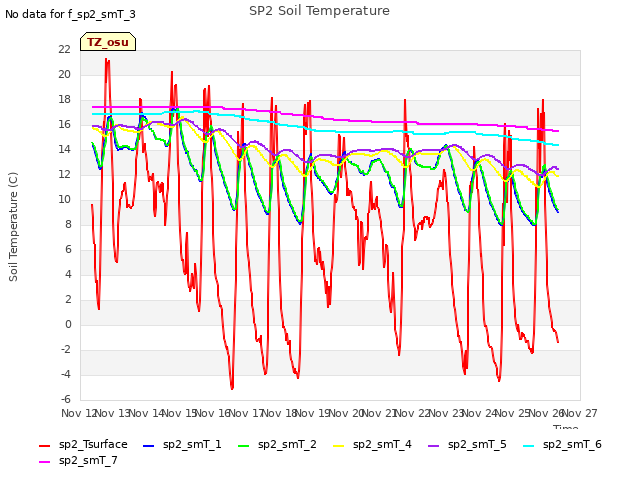 plot of SP2 Soil Temperature