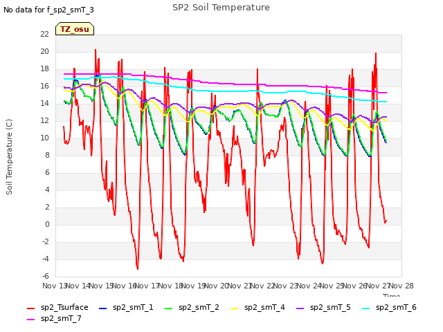 plot of SP2 Soil Temperature