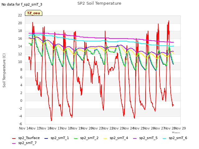 plot of SP2 Soil Temperature