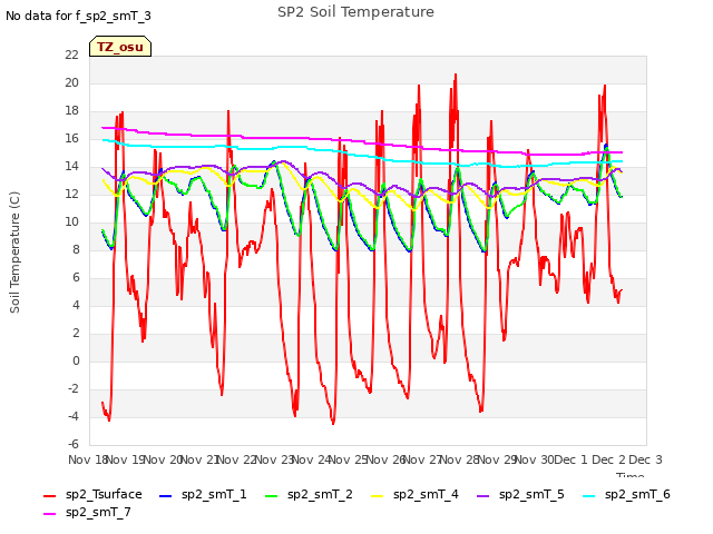 plot of SP2 Soil Temperature