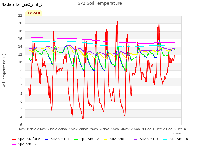 plot of SP2 Soil Temperature