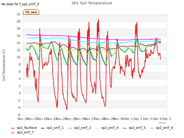 plot of SP2 Soil Temperature