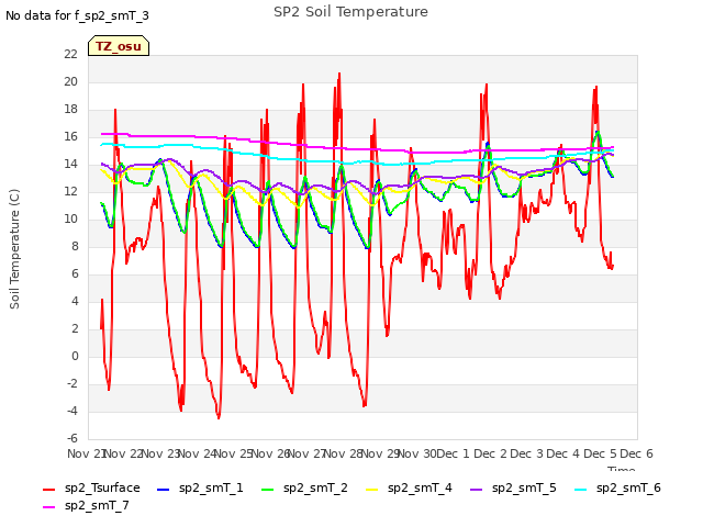 plot of SP2 Soil Temperature