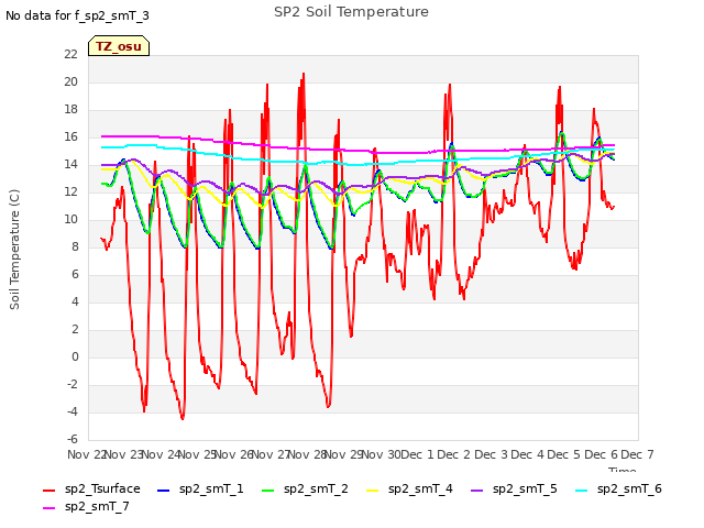 plot of SP2 Soil Temperature