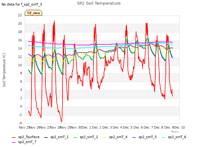 plot of SP2 Soil Temperature