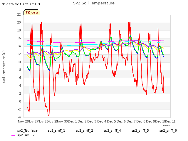 plot of SP2 Soil Temperature