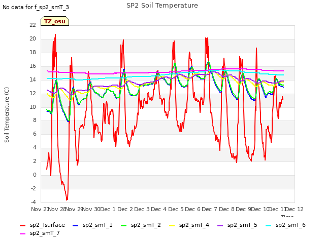 plot of SP2 Soil Temperature