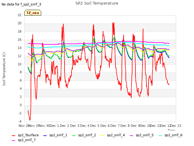 plot of SP2 Soil Temperature