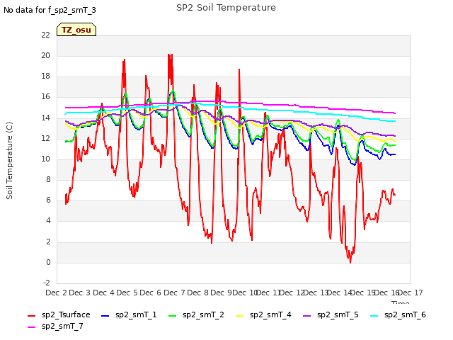 plot of SP2 Soil Temperature