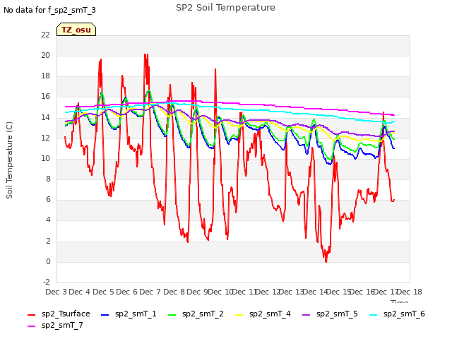 plot of SP2 Soil Temperature