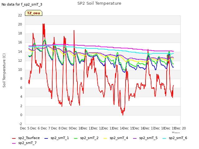 plot of SP2 Soil Temperature