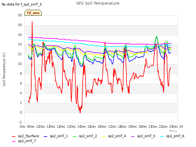 plot of SP2 Soil Temperature
