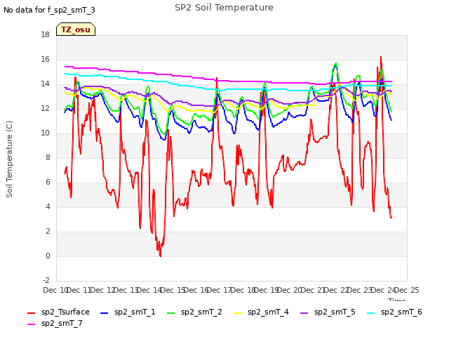 plot of SP2 Soil Temperature