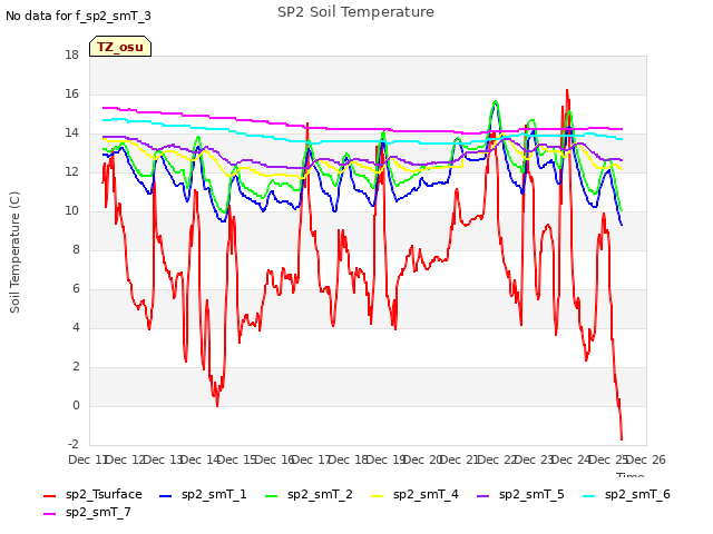 plot of SP2 Soil Temperature