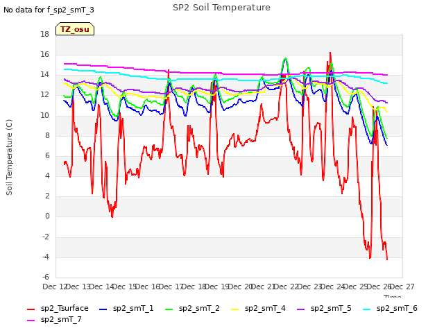 plot of SP2 Soil Temperature