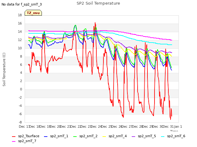 plot of SP2 Soil Temperature